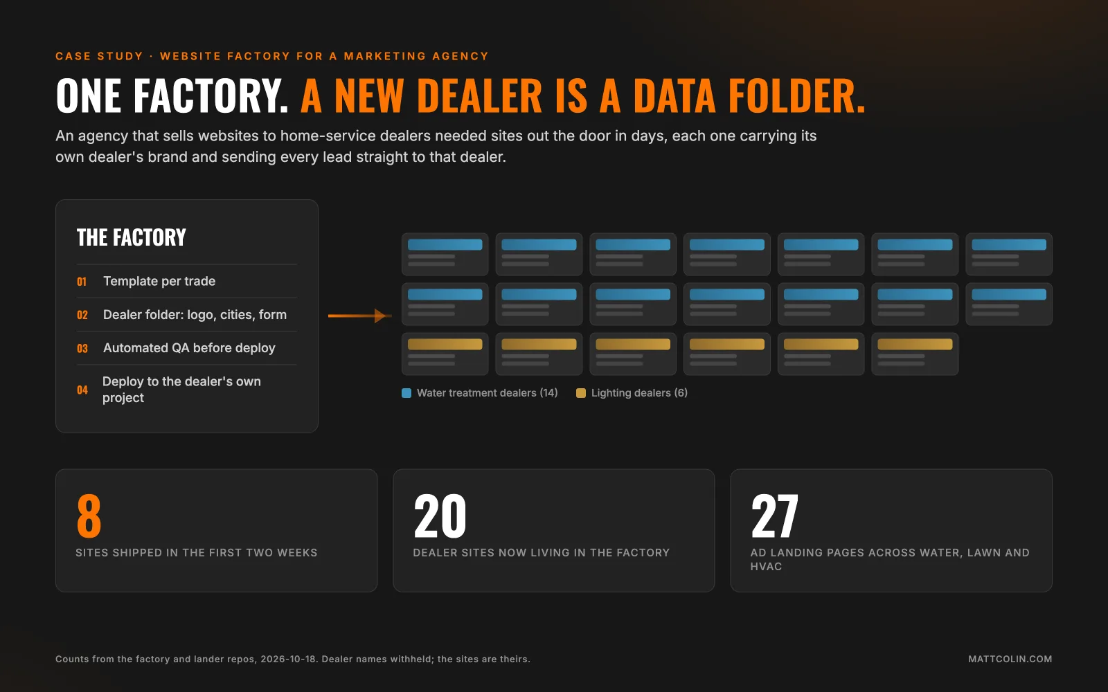 Diagram: one factory feeding 20 anonymized dealer sites