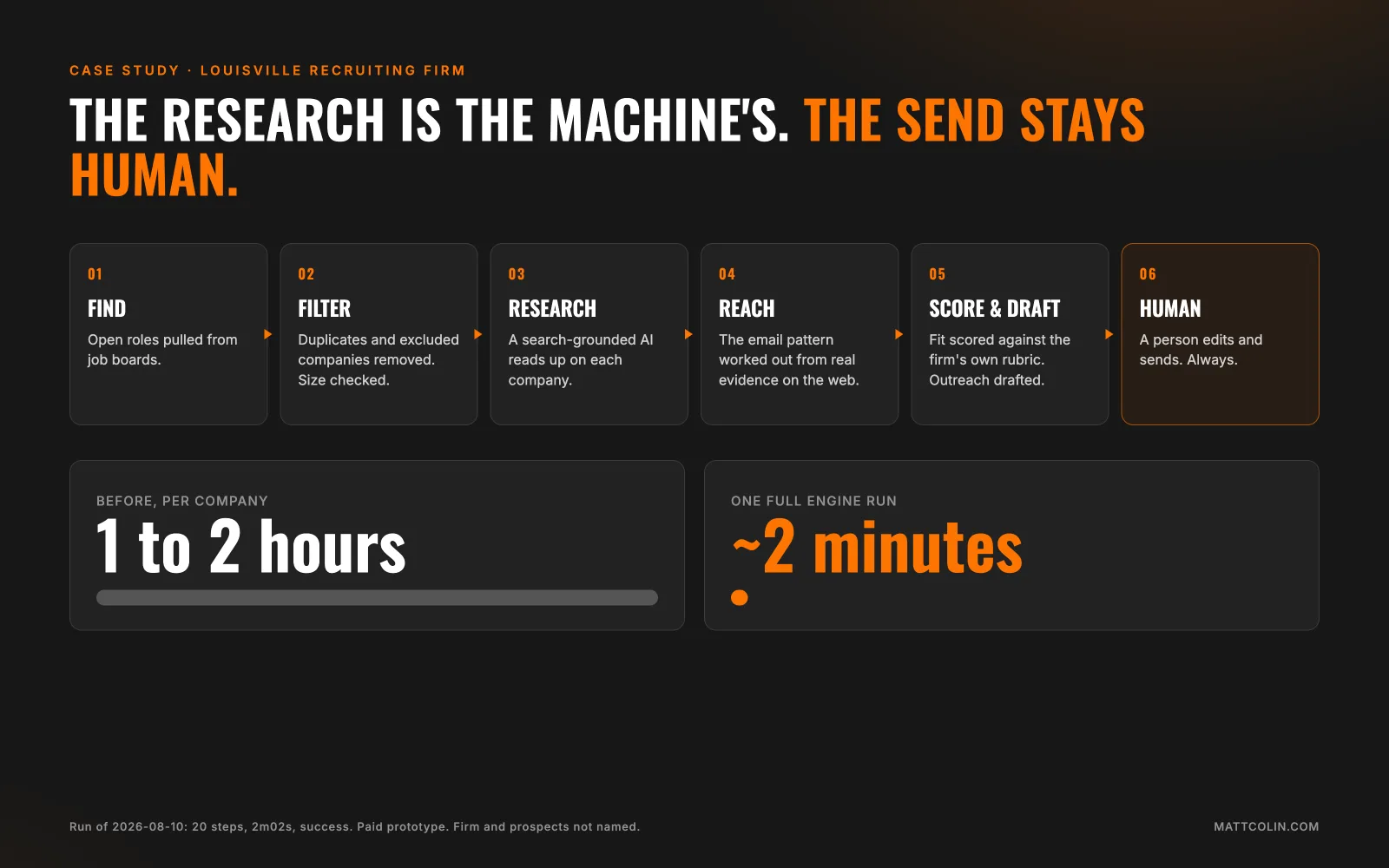 Pipeline: find, filter, research, reach, score and draft, then a human edits and sends