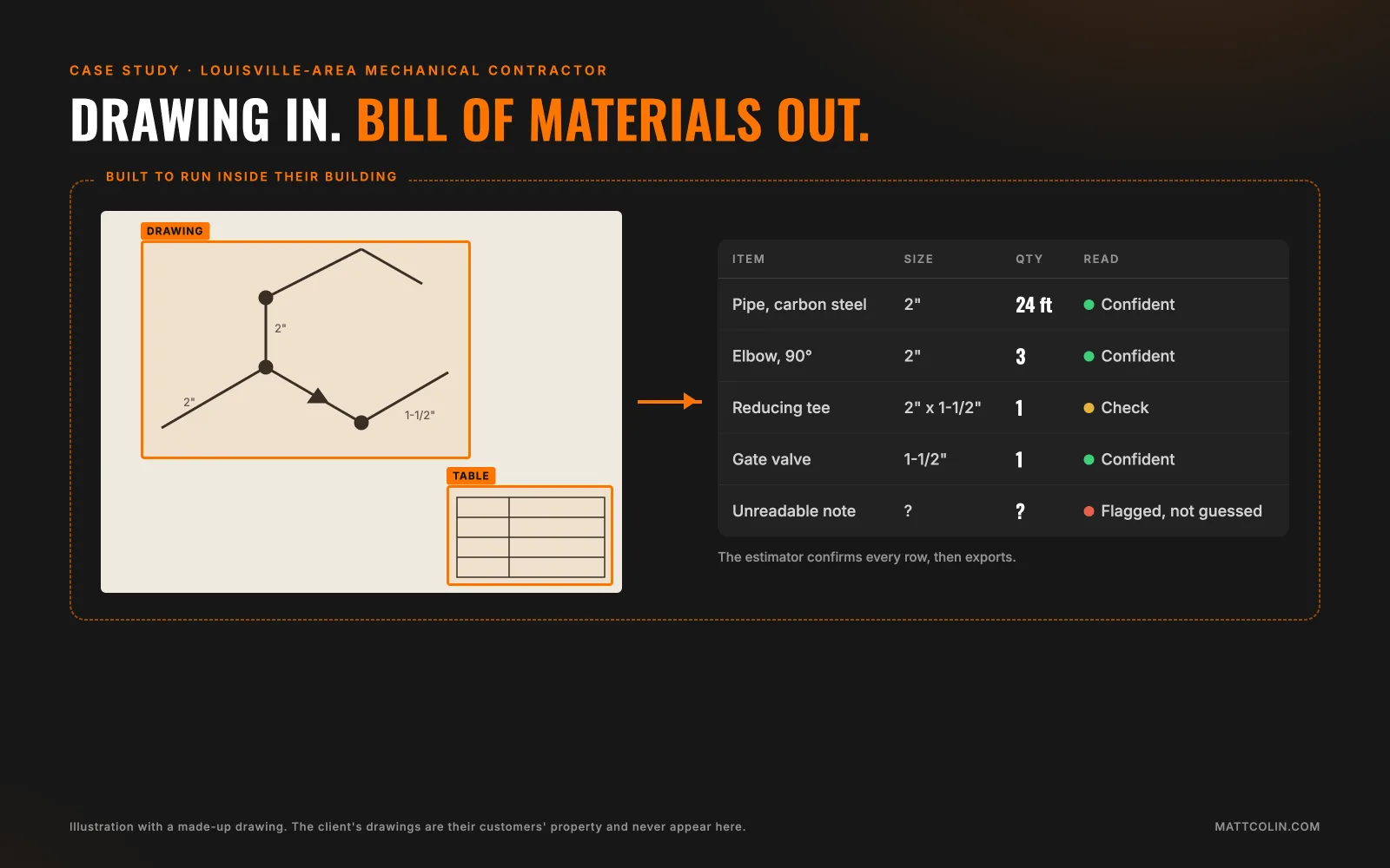 Illustration: a made-up piping drawing read into a bill of materials